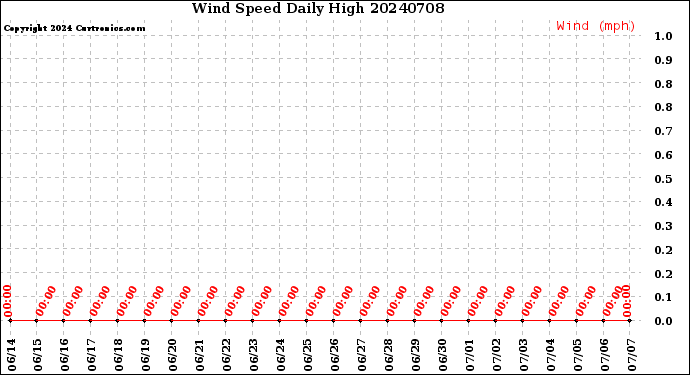 Milwaukee Weather Wind Speed<br>Daily High