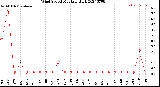 Milwaukee Weather Wind Speed<br>Monthly High