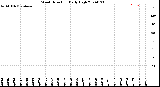 Milwaukee Weather Wind Direction<br>Daily High