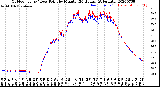 Milwaukee Weather Outdoor Temp / Dew Point<br>by Minute<br>(24 Hours) (Alternate)