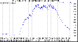 Milwaukee Weather Dew Point<br>by Minute<br>(24 Hours) (Alternate)