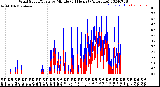 Milwaukee Weather Wind Speed/Gusts<br>by Minute<br>(24 Hours) (Alternate)