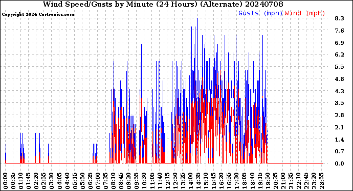 Milwaukee Weather Wind Speed/Gusts<br>by Minute<br>(24 Hours) (Alternate)