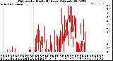 Milwaukee Weather Wind Speed<br>by Minute<br>(24 Hours) (Alternate)