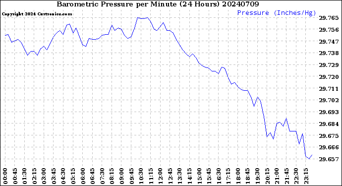 Milwaukee Weather Barometric Pressure<br>per Minute<br>(24 Hours)