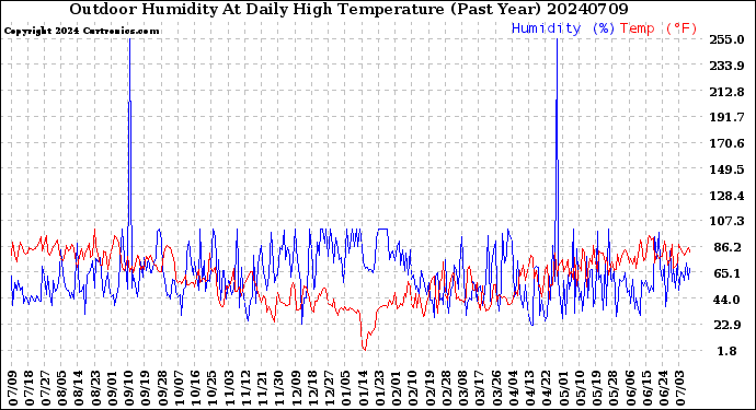 Milwaukee Weather Outdoor Humidity<br>At Daily High<br>Temperature<br>(Past Year)