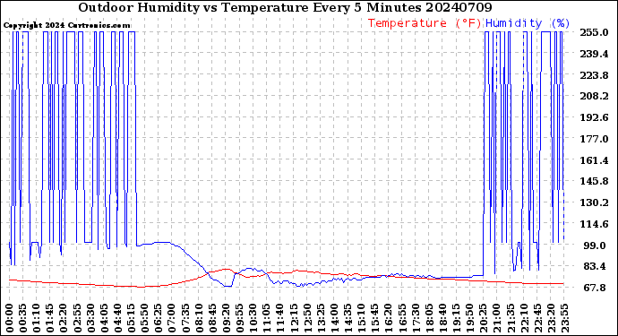 Milwaukee Weather Outdoor Humidity<br>vs Temperature<br>Every 5 Minutes