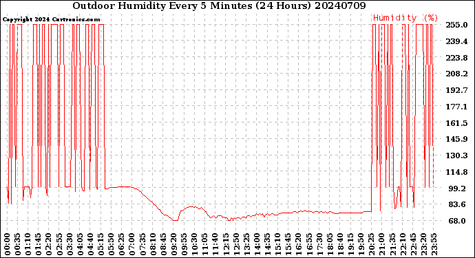 Milwaukee Weather Outdoor Humidity<br>Every 5 Minutes<br>(24 Hours)