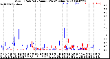 Milwaukee Weather Outdoor Rain<br>Daily Amount<br>(Past/Previous Year)