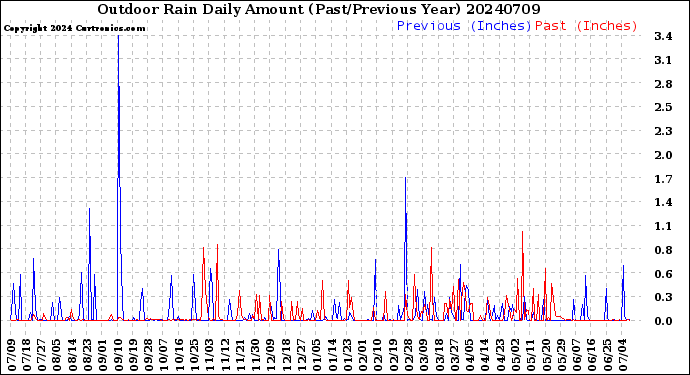 Milwaukee Weather Outdoor Rain<br>Daily Amount<br>(Past/Previous Year)