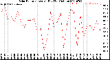 Milwaukee Weather Solar Radiation<br>Avg per Day W/m2/minute