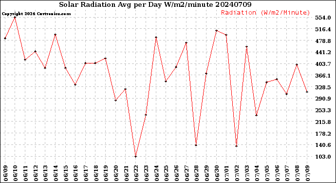 Milwaukee Weather Solar Radiation<br>Avg per Day W/m2/minute