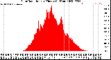 Milwaukee Weather Solar Radiation<br>per Minute<br>(24 Hours)