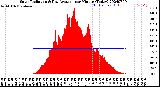 Milwaukee Weather Solar Radiation<br>& Day Average<br>per Minute<br>(Today)