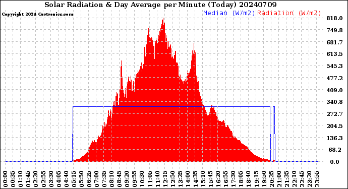 Milwaukee Weather Solar Radiation<br>& Day Average<br>per Minute<br>(Today)