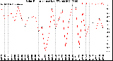 Milwaukee Weather Solar Radiation<br>per Day KW/m2