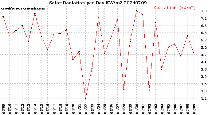 Milwaukee Weather Solar Radiation<br>per Day KW/m2