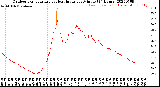 Milwaukee Weather Outdoor Temperature<br>vs Heat Index<br>per Minute<br>(24 Hours)