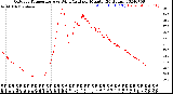 Milwaukee Weather Outdoor Temperature<br>vs Wind Chill<br>per Minute<br>(24 Hours)