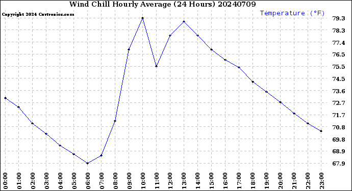 Milwaukee Weather Wind Chill<br>Hourly Average<br>(24 Hours)