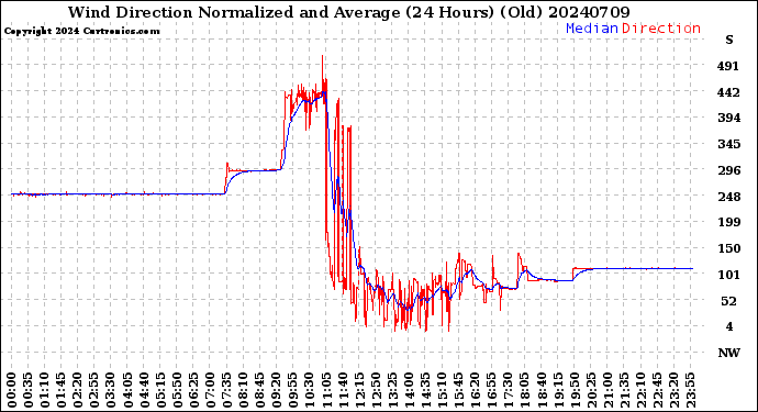 Milwaukee Weather Wind Direction<br>Normalized and Average<br>(24 Hours) (Old)