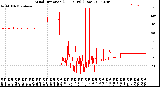 Milwaukee Weather Wind Direction<br>(24 Hours) (Raw)