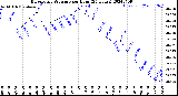 Milwaukee Weather Barometric Pressure<br>per Hour<br>(24 Hours)