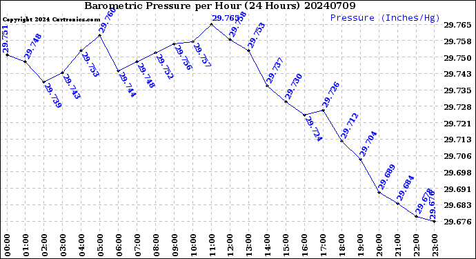 Milwaukee Weather Barometric Pressure<br>per Hour<br>(24 Hours)