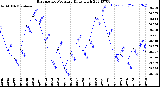 Milwaukee Weather Barometric Pressure<br>Daily High