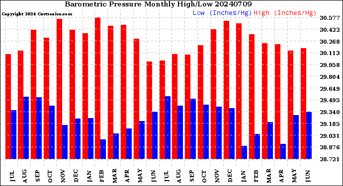 Milwaukee Weather Barometric Pressure<br>Monthly High/Low