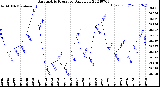 Milwaukee Weather Barometric Pressure<br>Daily Low