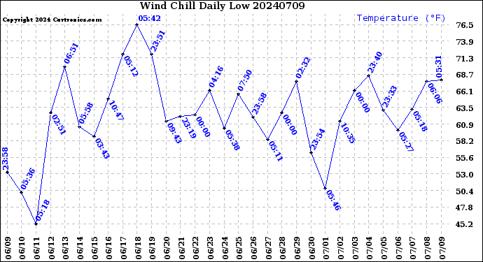 Milwaukee Weather Wind Chill<br>Daily Low