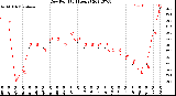 Milwaukee Weather Dew Point<br>(24 Hours)