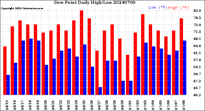 Milwaukee Weather Dew Point<br>Daily High/Low