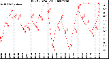 Milwaukee Weather Dew Point<br>Daily High