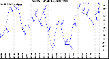 Milwaukee Weather Dew Point<br>Daily Low