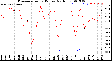 Milwaukee Weather Evapotranspiration<br>vs Rain per Day<br>(Inches)