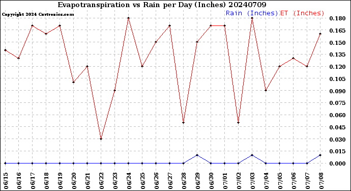 Milwaukee Weather Evapotranspiration<br>vs Rain per Day<br>(Inches)