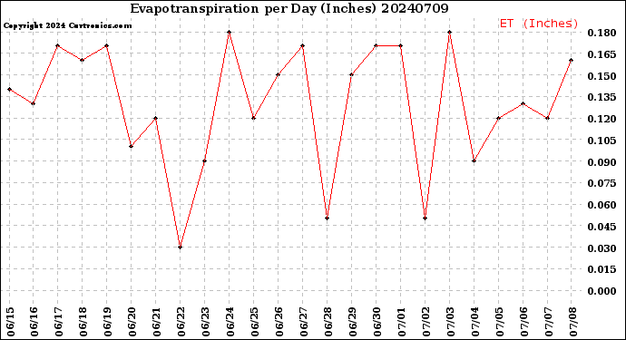 Milwaukee Weather Evapotranspiration<br>per Day (Inches)