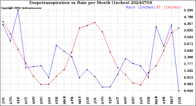 Milwaukee Weather Evapotranspiration<br>vs Rain per Month<br>(Inches)