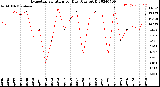 Milwaukee Weather Evapotranspiration<br>per Day (Ozs sq/ft)