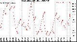 Milwaukee Weather Heat Index<br>Daily High