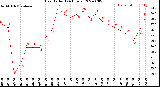 Milwaukee Weather Heat Index<br>(24 Hours)