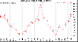 Milwaukee Weather Heat Index<br>Monthly High