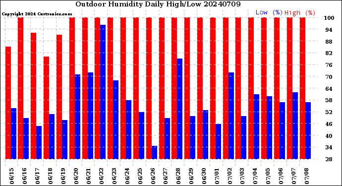 Milwaukee Weather Outdoor Humidity<br>Daily High/Low