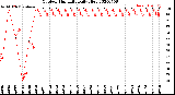 Milwaukee Weather Outdoor Humidity<br>Daily High