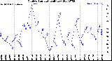 Milwaukee Weather Outdoor Humidity<br>Daily Low