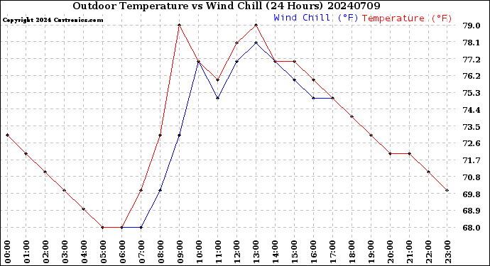 Milwaukee Weather Outdoor Temperature<br>vs Wind Chill<br>(24 Hours)