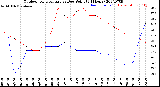 Milwaukee Weather Outdoor Temperature<br>vs Dew Point<br>(24 Hours)