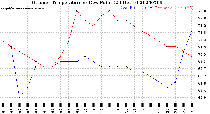 Milwaukee Weather Outdoor Temperature<br>vs Dew Point<br>(24 Hours)